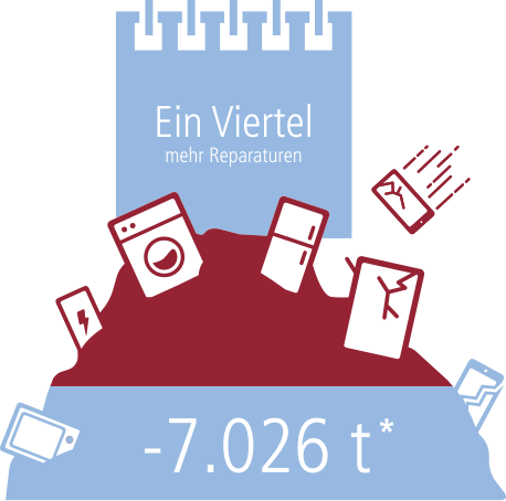 Ein Viertel mehr Reparaturen würden 7.026 Tonnen Elektroschrott verhindern