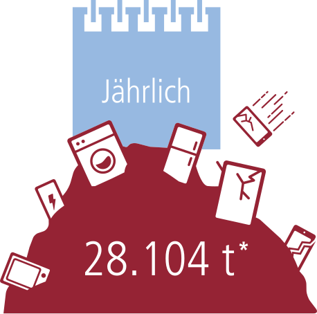 355.871 Tonnen Elektroschrott pro Jahr werden produziert