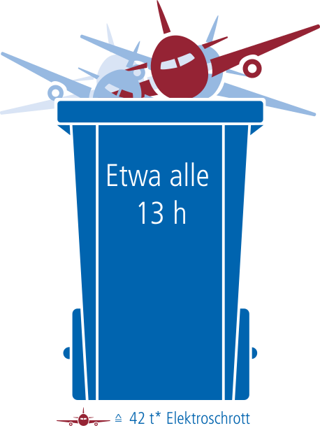 Etwa alle 13 Stunden entsteht in Österreich Elektroschrott vom Gewicht eines Mittelstreckenflugzeugs.