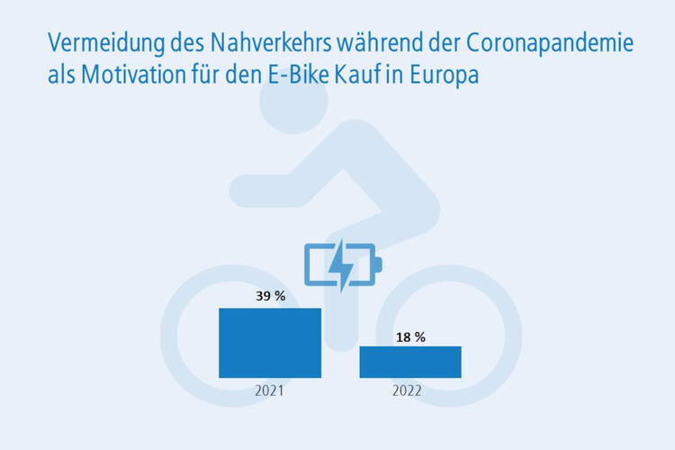 Vermeidung des Nahverkehrs während der Coronapandemie als Motivation für den E-Bike Kauf in Europa