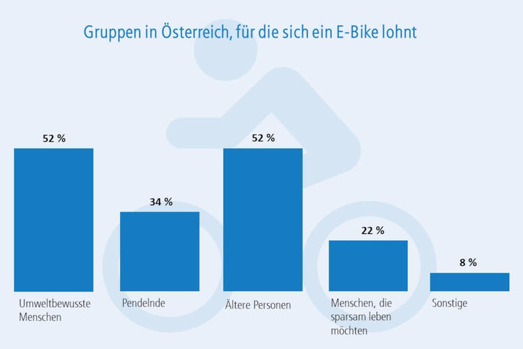 Grafik: Gruppen in Österreich, für die sich ein E-Bike lohnt