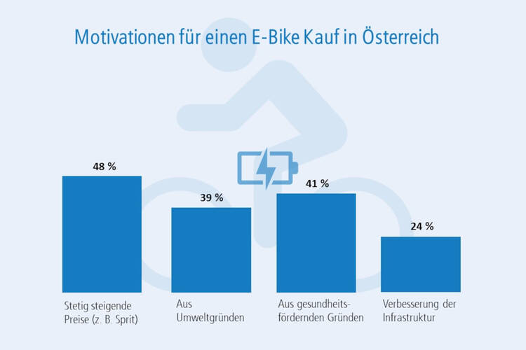 Motivationen für einen E-Bike Kauf in Österreich