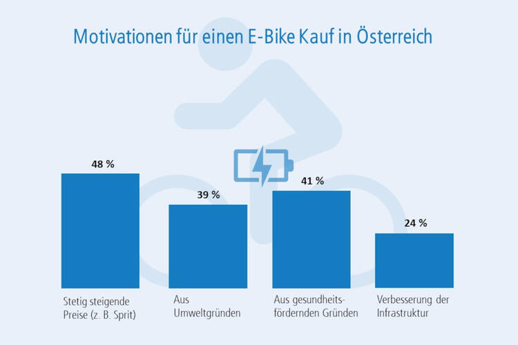 Motivationen für einen E-Bike Kauf in Österreich Motivationen für einen E-Bike Kauf in Österreich