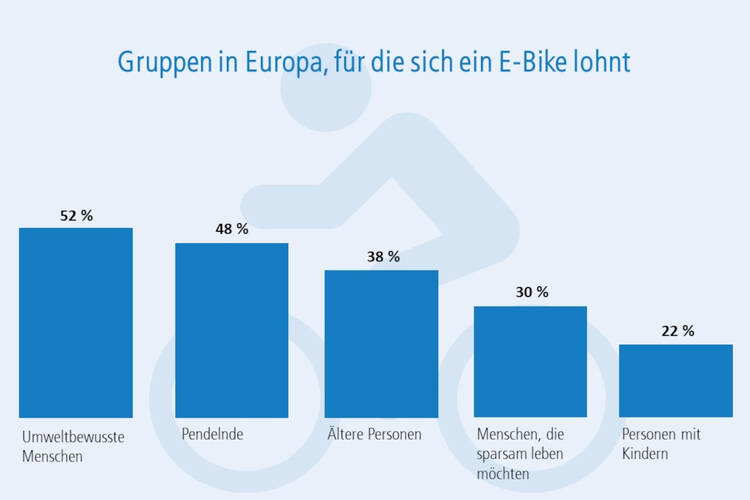 Gruppen für die sich ein E-Bike lohnt Grafik: Gruppen für die sich ein E-Bike lohnt